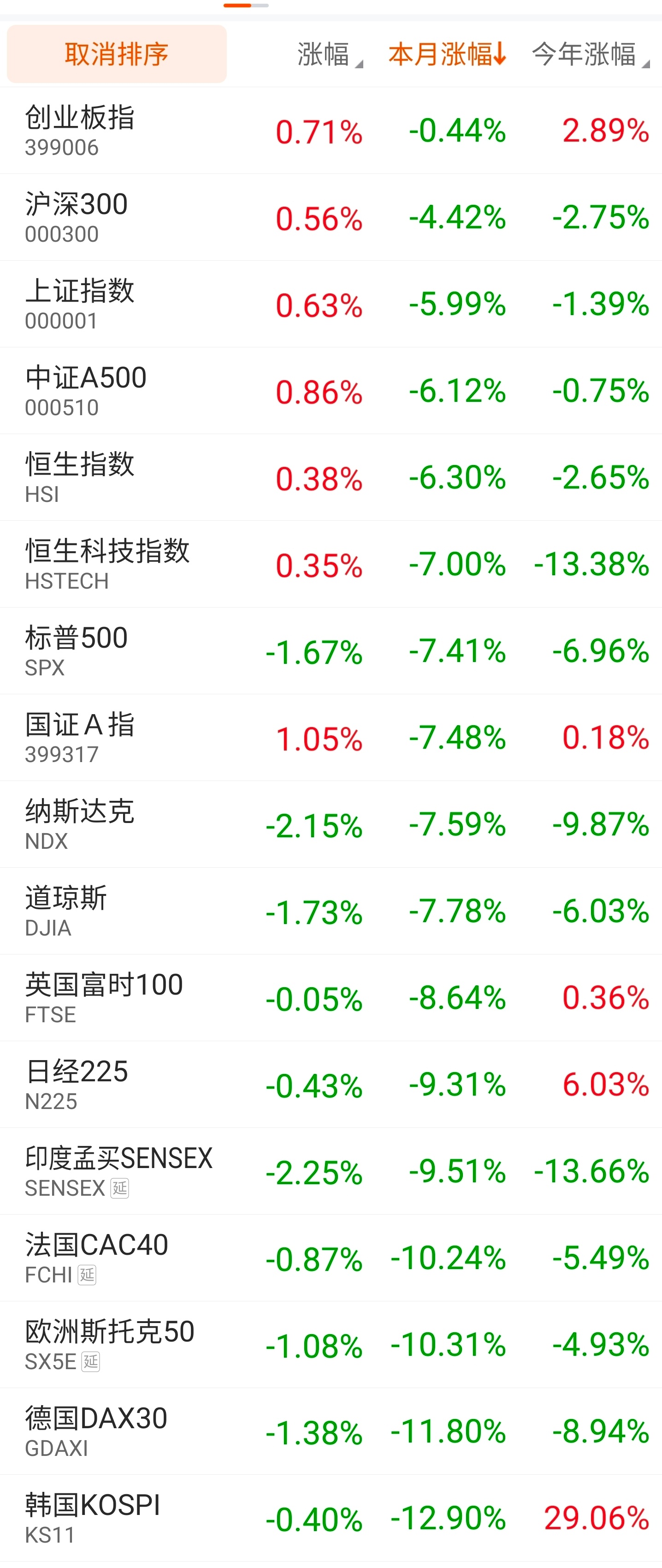 截至目前。全球主要证券市场的主要权重指数，除了韩日外基本没有正收益的了，前三个月