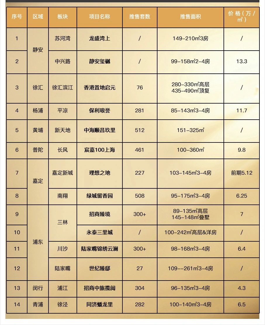 上海24年三批次新房预测！