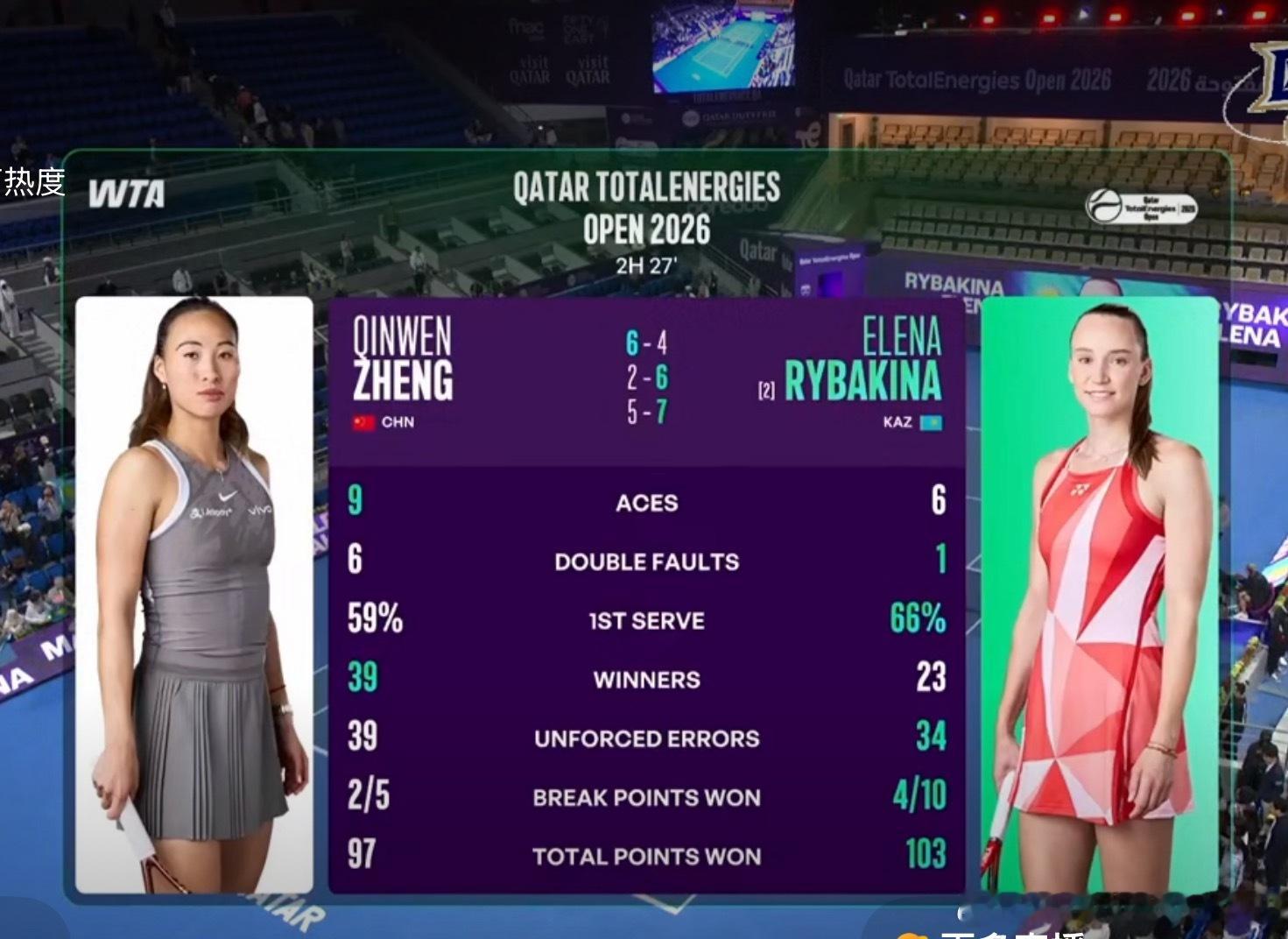 🔵赛后统计数据还是挺美的9记ACE  39记制胜分打得很攻啊钦文郑钦文在决胜盘