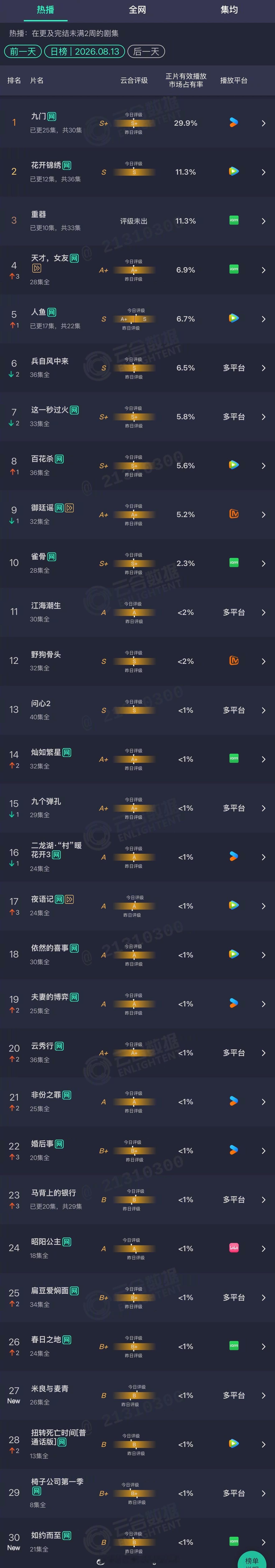 2026年08月13日云合剧集正片有效播放量市占率TOP301 九门 29.9%