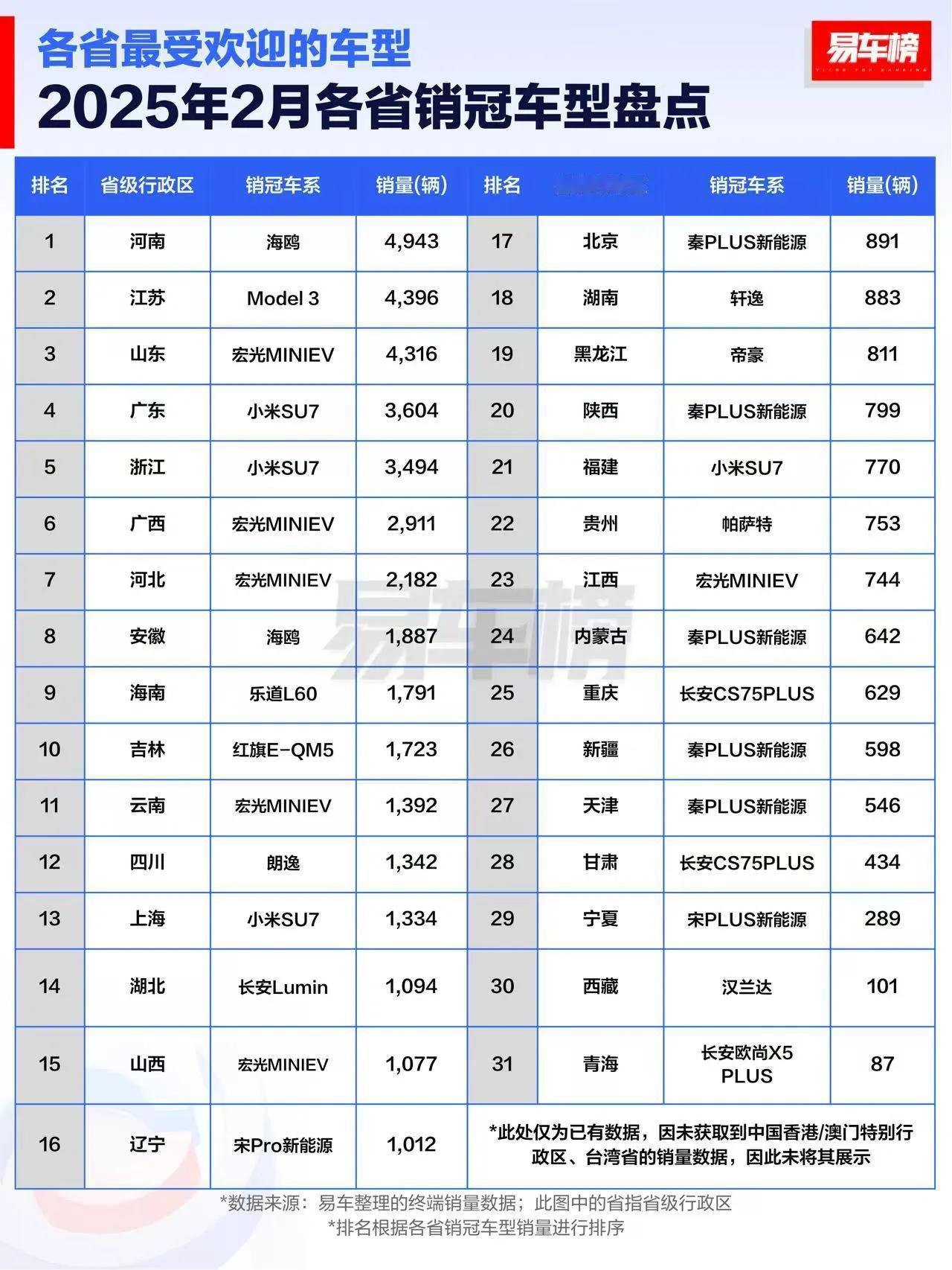 各省汽车销冠车型数据：

TOP3：海鸥、Model3、宏光MINIEV

宏光