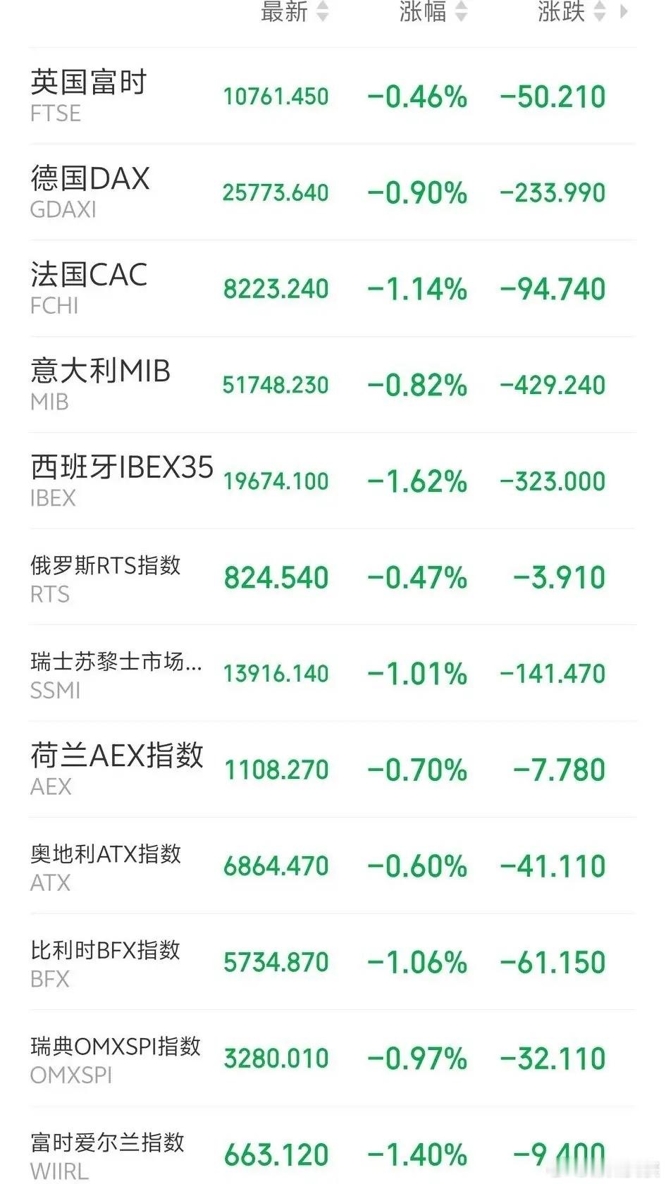 明天恐怕又要系好安全带了吧！傍晚，外盘又开始作妖！欧非中东i市场主要指数开盘后全