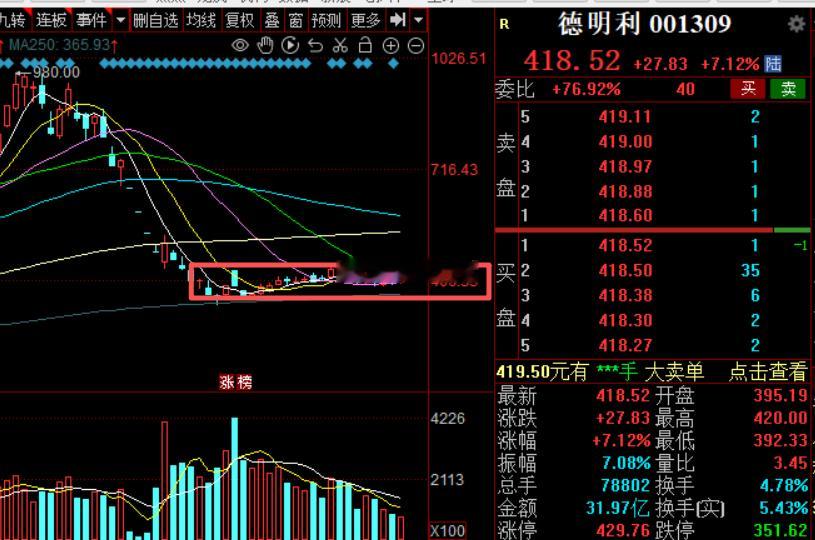 德子奔涨停去了，看着没啥波动，就是在消磨你时间德明利a股 ​​​