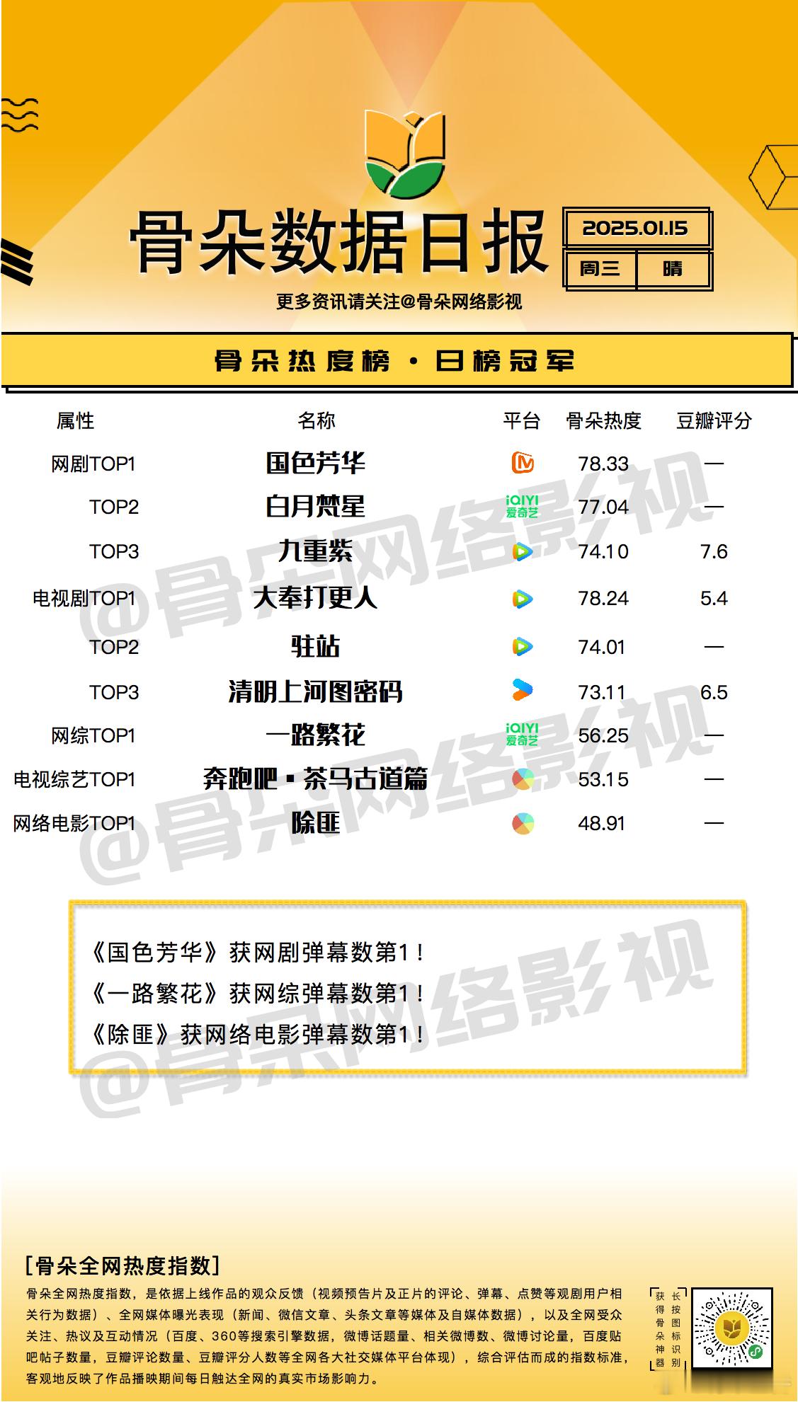 骨朵霸屏榜  1月14日骨朵热度榜日榜指数新鲜出炉！与昨日相比，排名变化不大。网