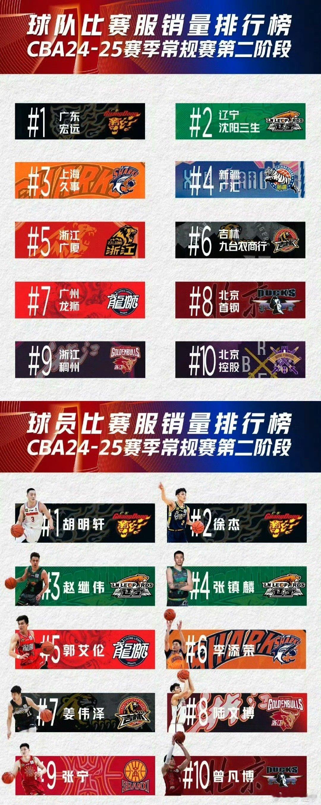 胡明轩领跑第二阶段球衣销量榜 肯为你花钱的才是真爱粉这句话放在各个行业都不会错 