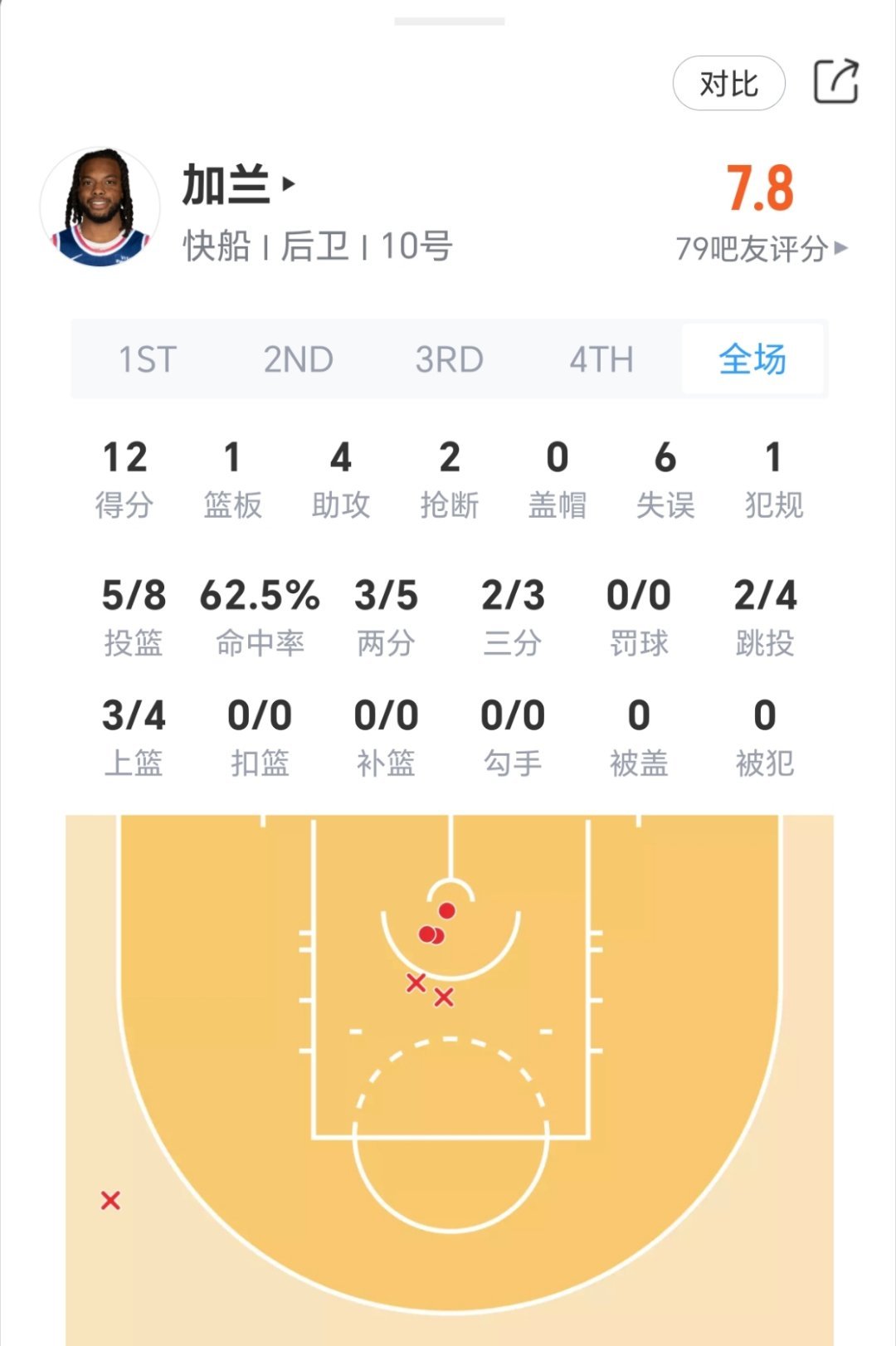 加兰半场失误这么多？ 咋回事？马刺vs快船