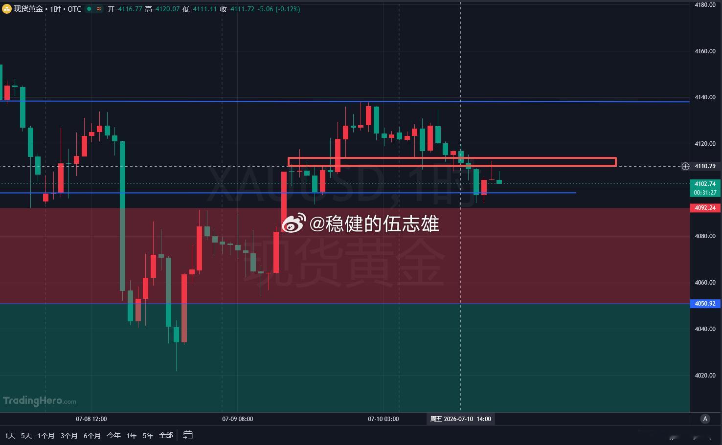 小时线整体收线形态瑕疵明显，盘面虽有放量动作，但多头跟进资金严重不足，全程走出价