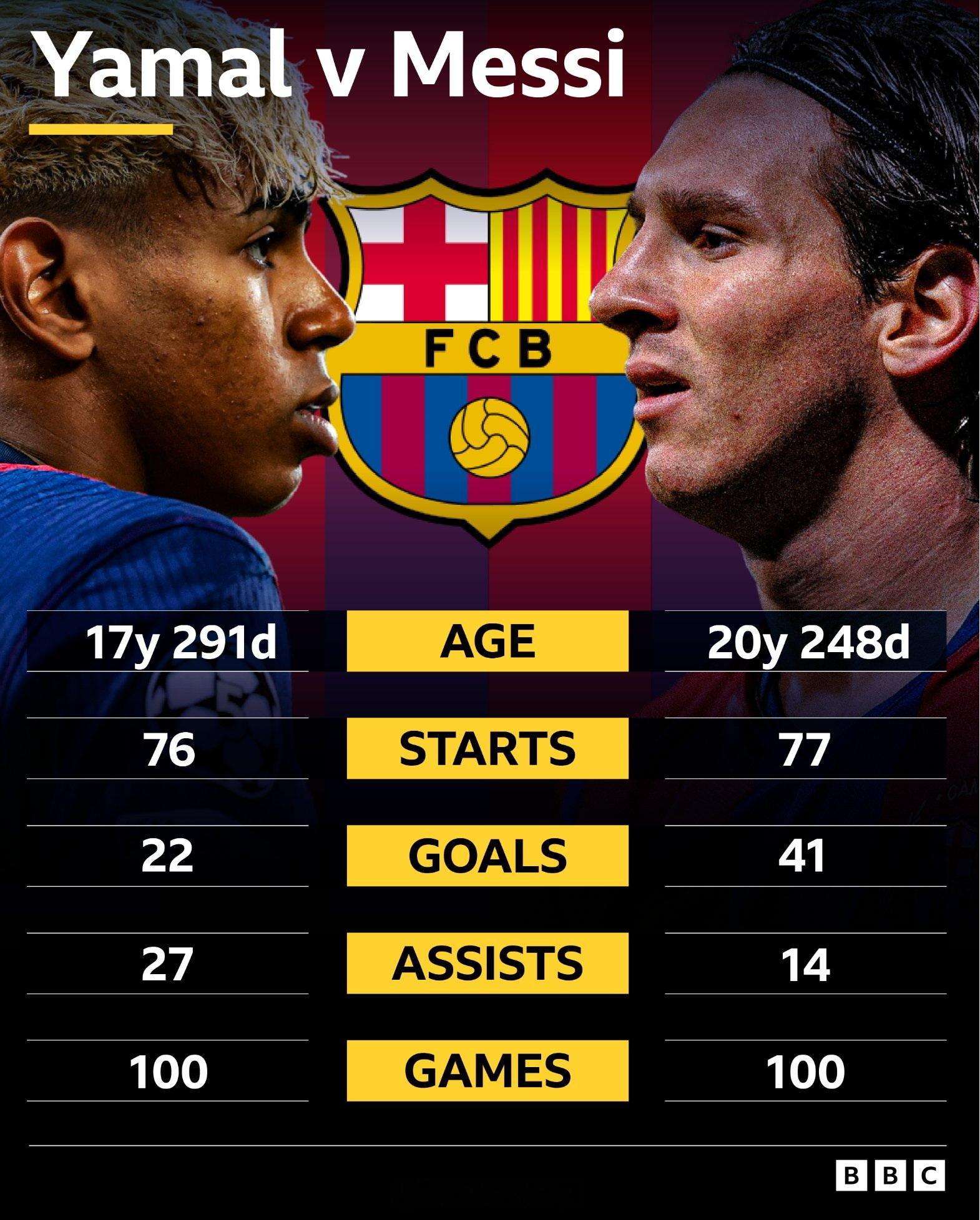 Lionel Messi 梅西和亚马尔 Lamine Yamal 的一些数据对比