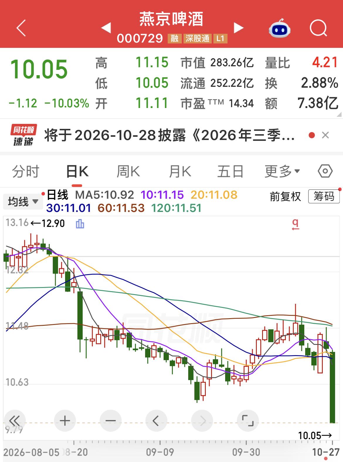 燕京啤酒今晚才披露三季报，盘中却意外跌停，不少人猜测是否有消息提前外泄。

本质