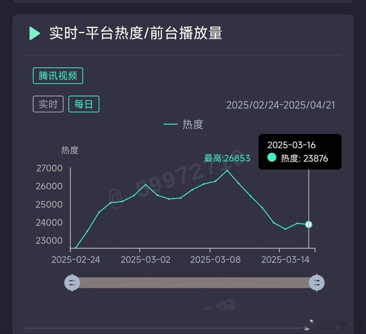 滤镜昨日热度23876，推测云合1650万上下。 ​​​