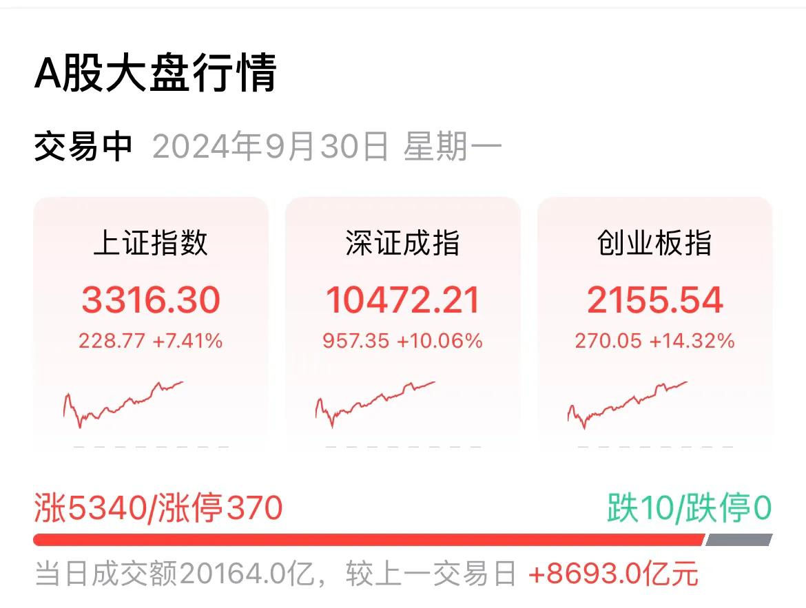     疯了，疯了，疯了！A股成交量突破2万亿，深成指涨幅超过10%，创业板指数