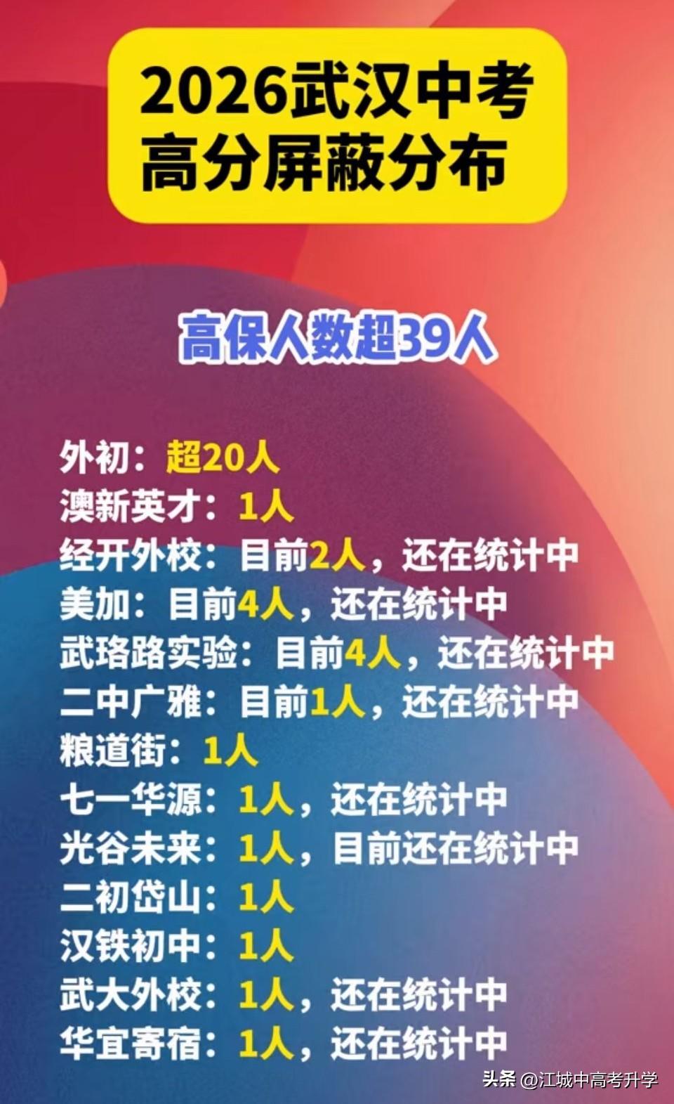 2026武汉中考目前已知有39人高分保护
最终的结果还在紧张的收集中，
按照往年