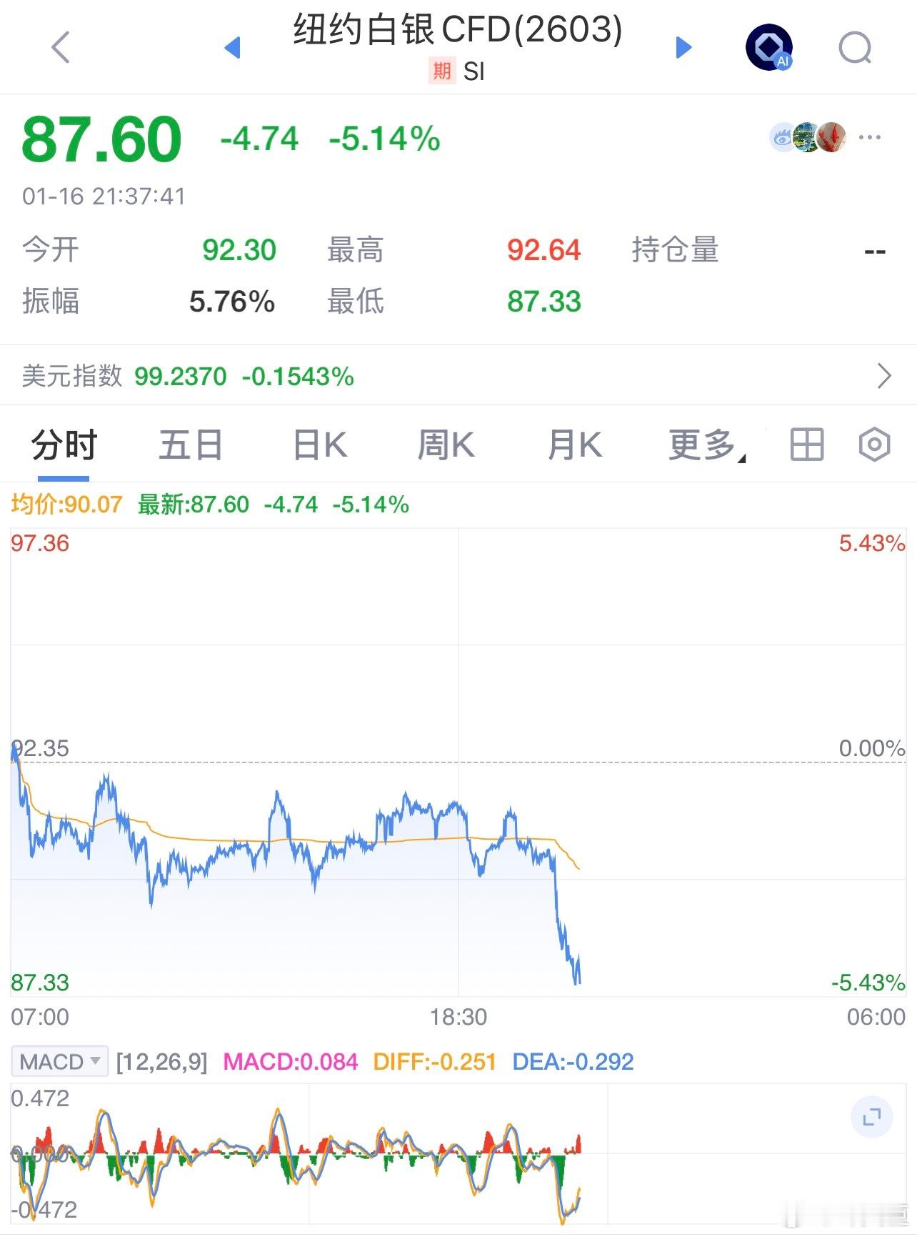 白银 国际银价出现大幅跳水。银价