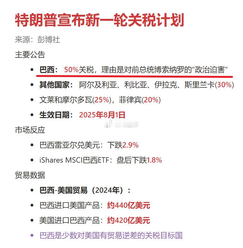 这是实在编不出理由了[允悲]巴西是美国第15大贸易伙伴，2024年双边贸易总额9