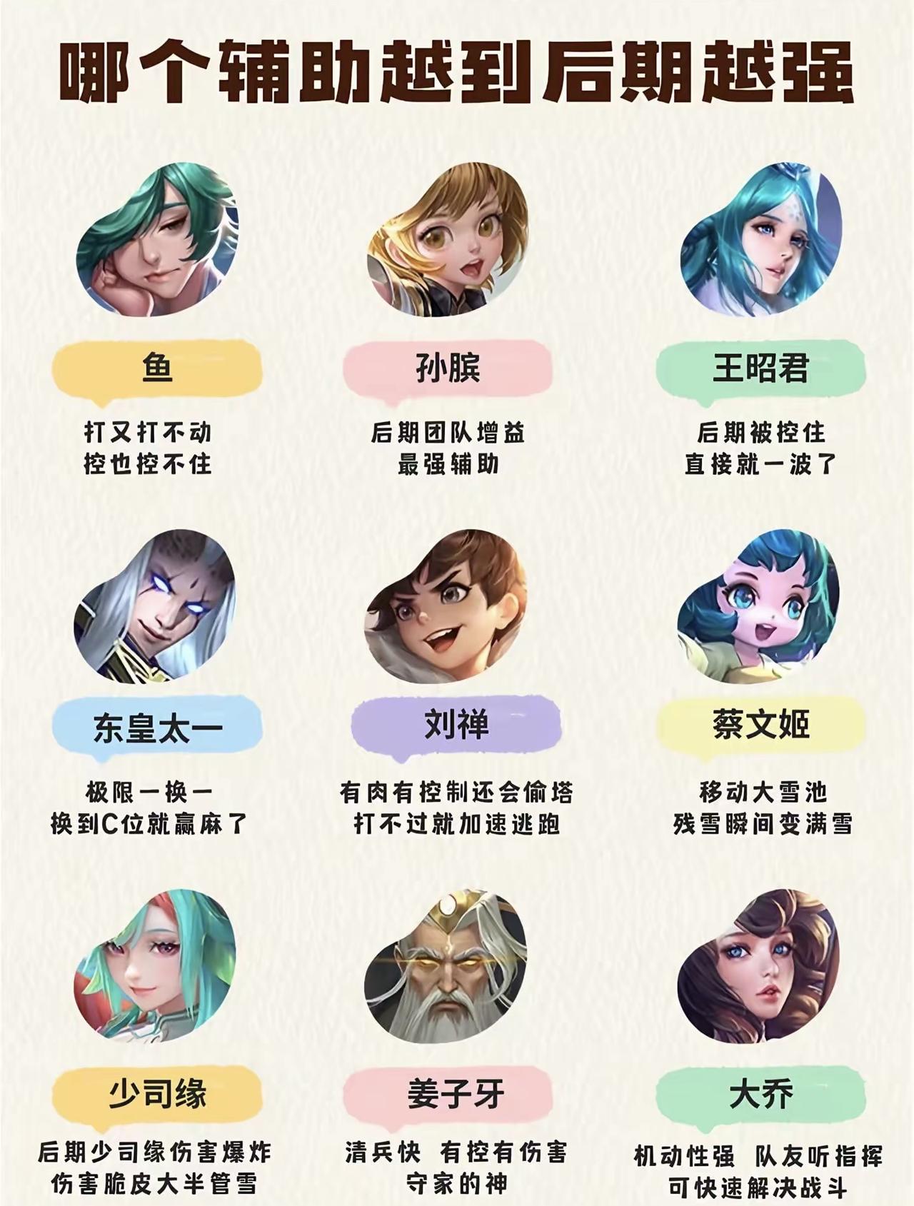 哪个辅助越到后期越强？我觉得后期厉害的辅助英雄至少有三个！
①孙膑：40%技能冷