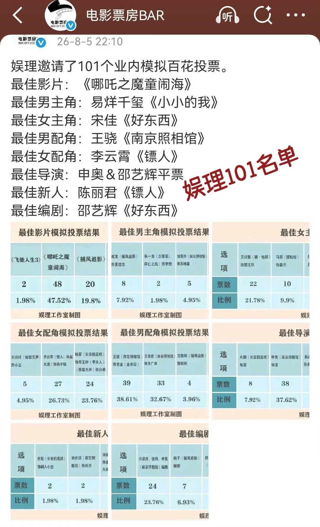 我开始对大众电影百花奖获奖名单有浓厚的兴趣了，假如最终获奖名单和娱理101模拟高