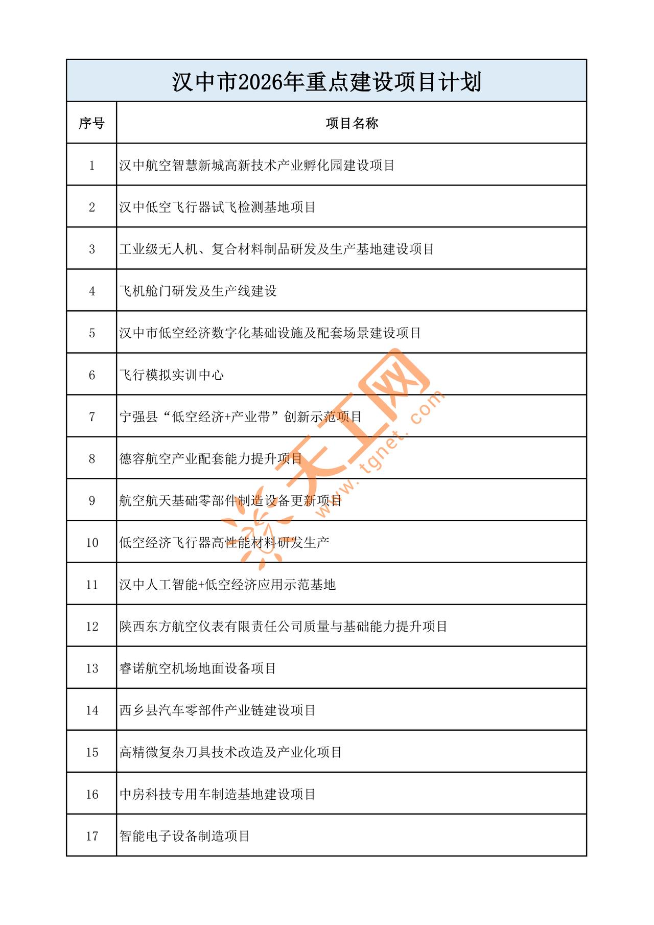 🔥 总投资超700亿！2026年482个重点项目清单曝光
官方发布！陕西汉中 