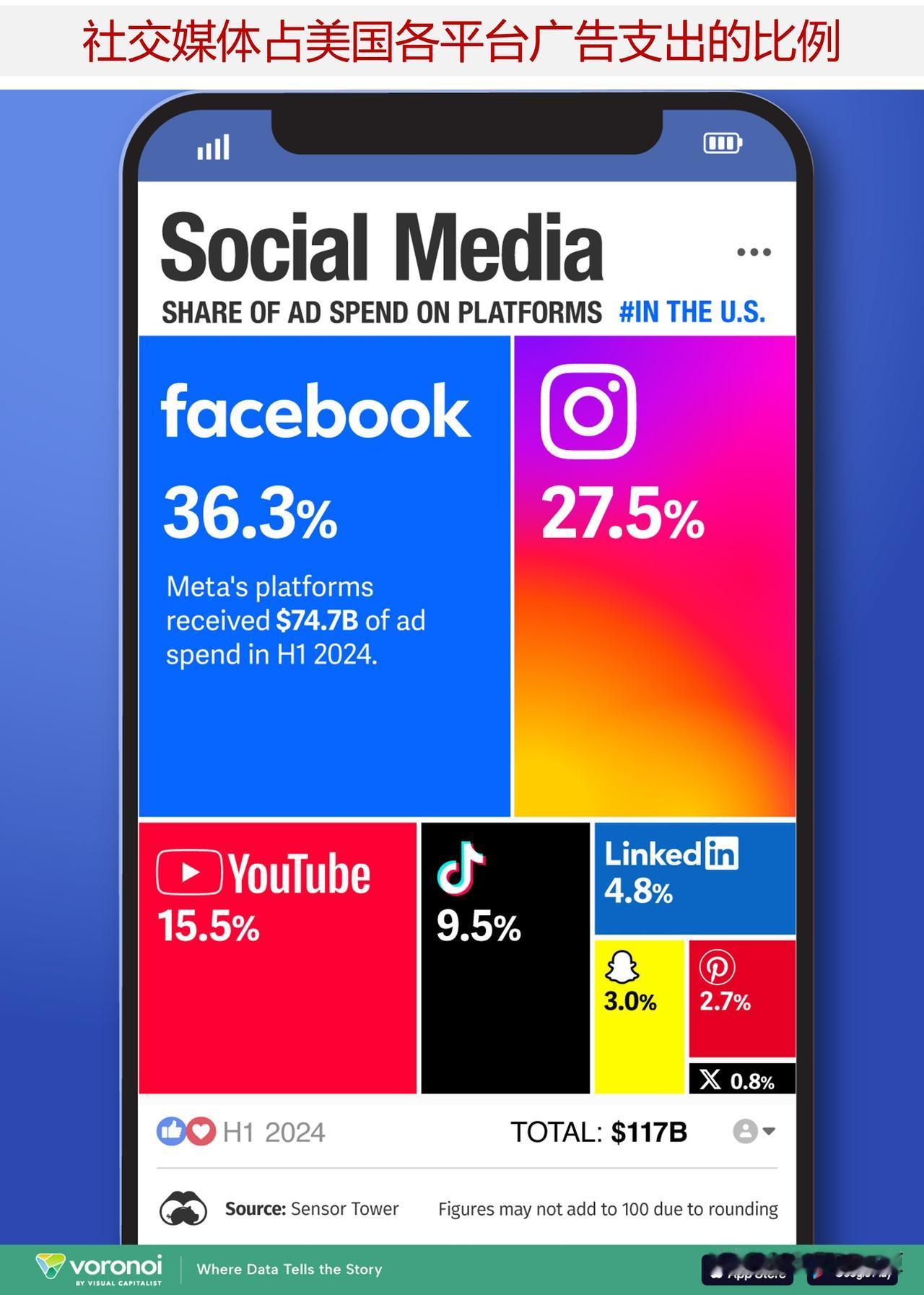 社交媒体巨头主导的广告支出

如今，Facebook基于广告的收入模式已进入第2