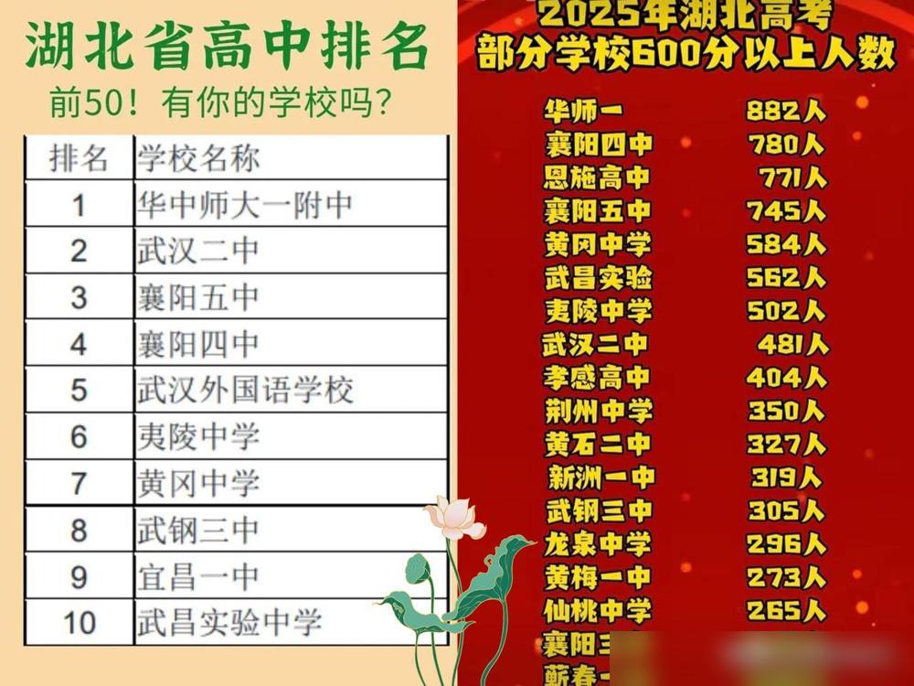 教育大省还得是湖北，湖北太厉害了。

今年湖北高考600分以上居然有26883人