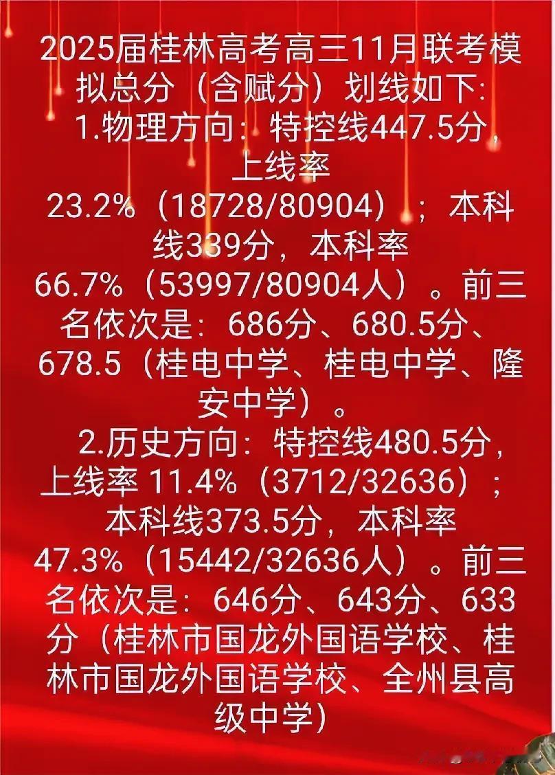 桂林高三联考成绩出来了！物理类特控线总分447.5分，历史类特控线总分480.5