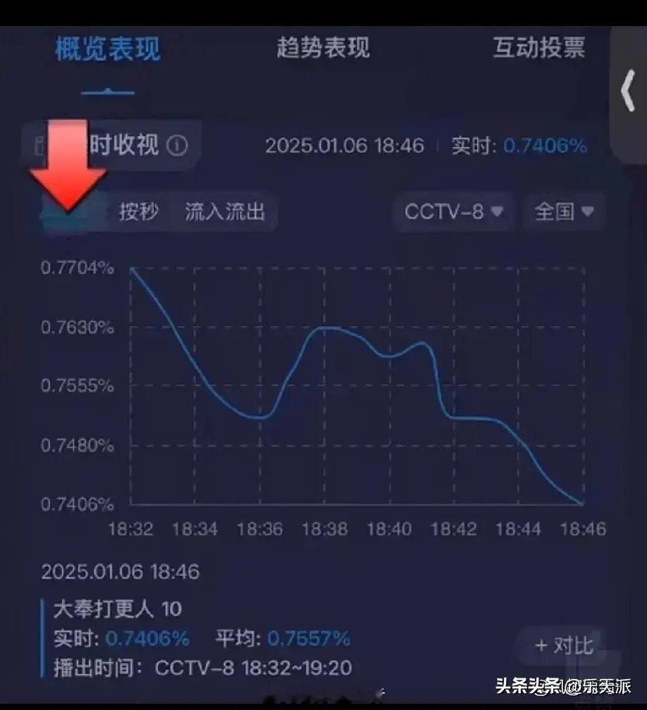 怎么办？大奉把🐑8底盘砸穿了😂《大奉打更人》收视率低迷，跌破0.7。这在黄金