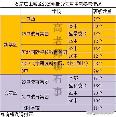 石家庄各初中2025年中考参考数量，41中再次遥遥领先，44中紧随其后，28中位