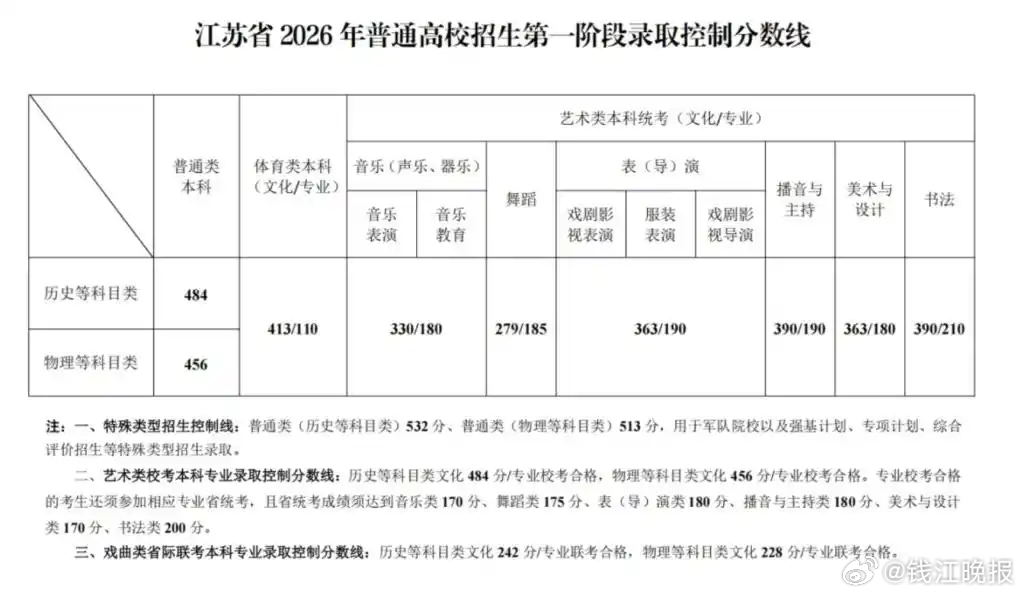 【最新！2026年全国各省份高考分数线汇总】6月23日起，#2026高考成绩陆续