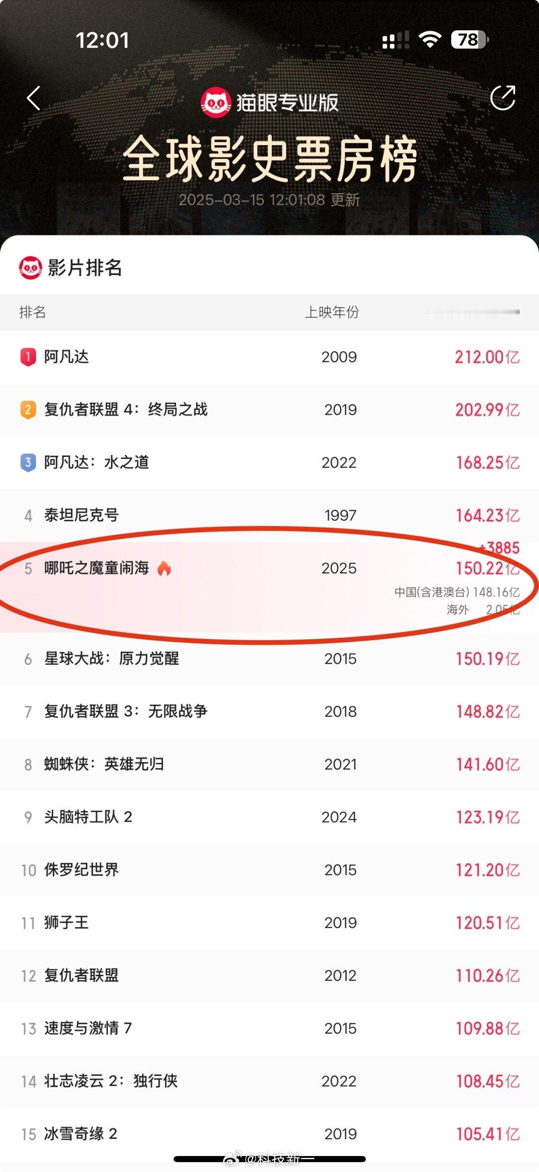 牛！！！恭喜哪吒2进入全球票房第五名！！！评论里抽五位粉丝明天请大家看哪吒2[作