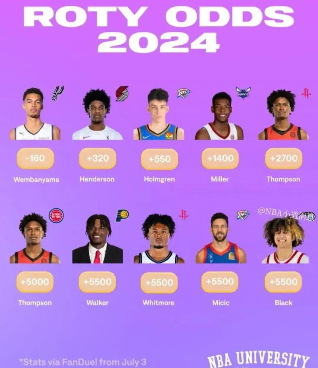 美媒NBA最佳新秀赔率榜——名不副实！
美国体育公司Fanduel更新了2023