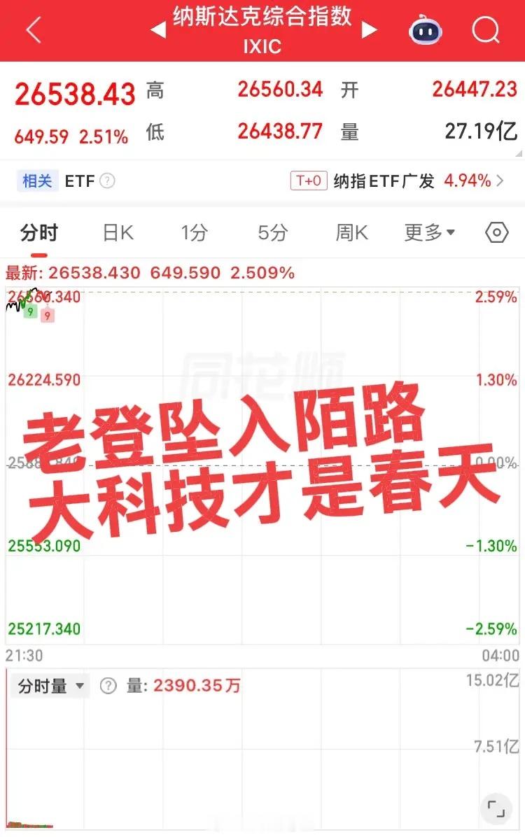 明日大科技预计继续狂飙！美股全盘大涨，特别是科技股纳斯达克大涨2.53%，大科技