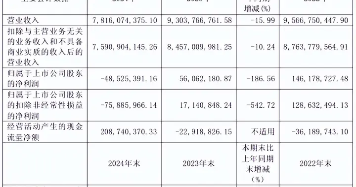 澳柯玛去年出现亏损，大股东净利润大幅下降