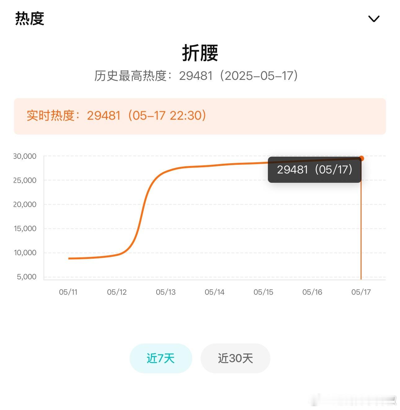 沃趣，29481了，折腰今晚能破30000吗？ ​​​