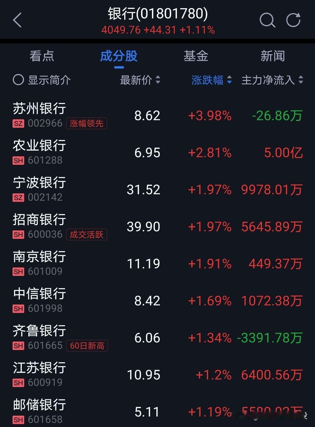 今天高位热门科技股跳水。
银行股今天出现拉涨。
高低切换节奏很明显。
关键看这样