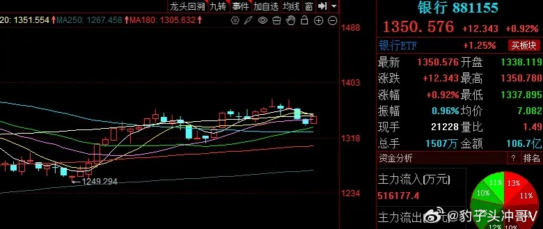 银行板块收涨近1%，半年线遇阻下上涨动能不足、空间有限！今日银行板块走出中阳线，