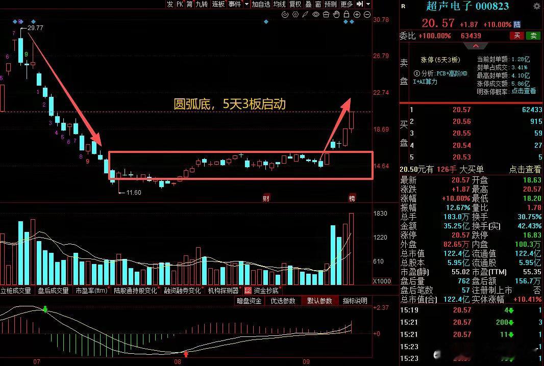 大A本周最牛的票已经诞生了！本周5天3板涨超40%，核心原因公司涉及PCB+高阶