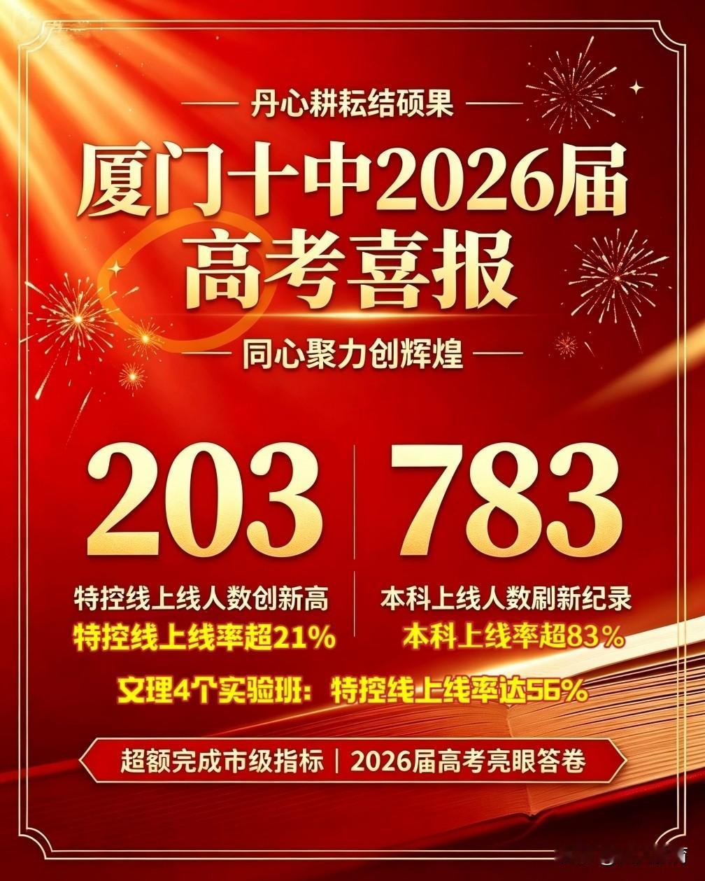 厦门十中2026高考成绩喜报
丹心耕耘结硕果，同心聚力创辉煌！厦门十中校2026