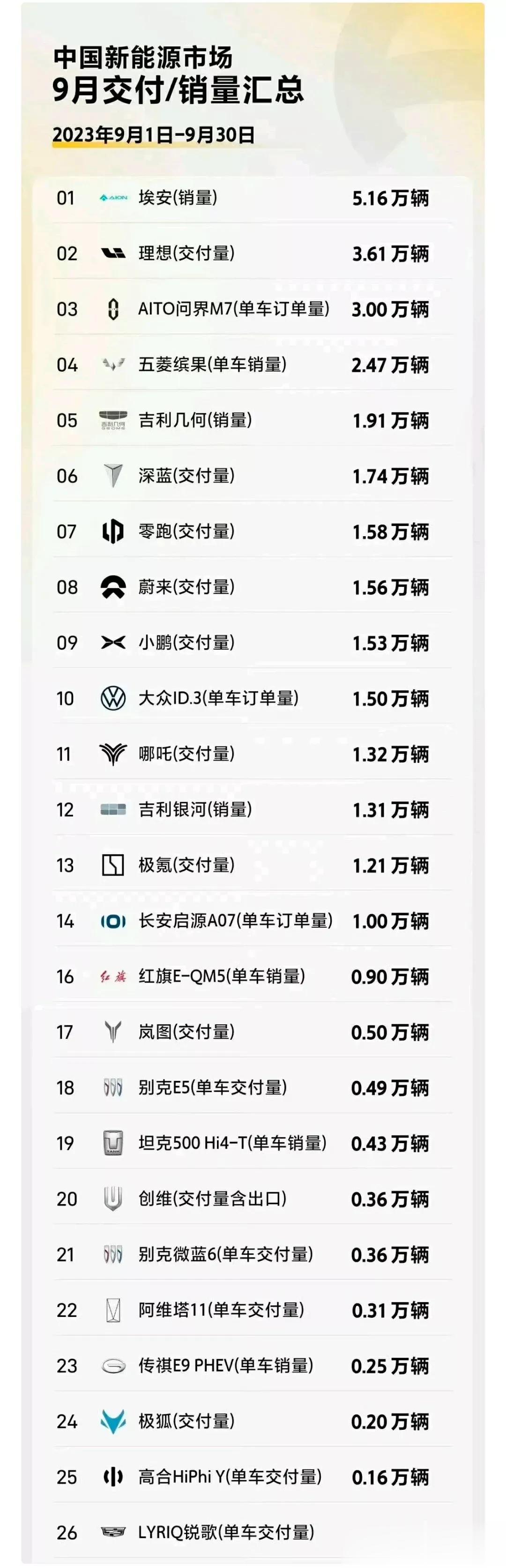 你以为韩国车企离开中国就完蛋了？非也。
9月份，起亚全球总销量为261322辆，