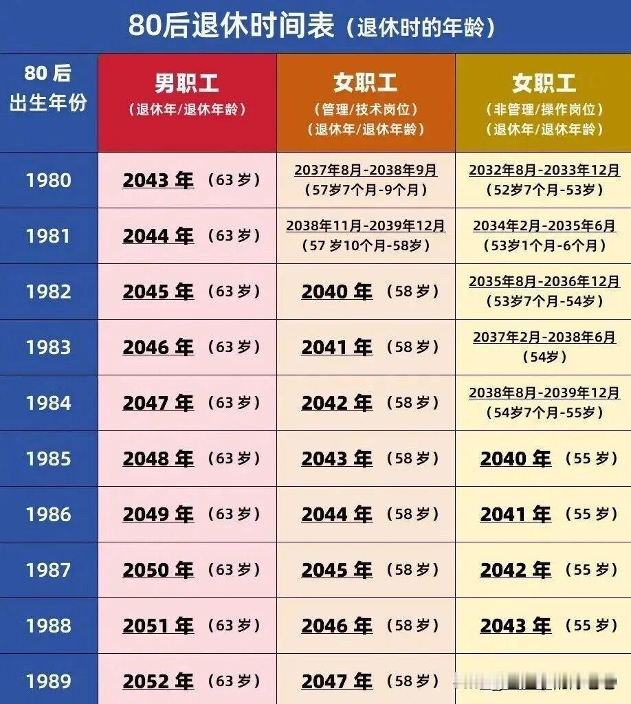 刷到网上流传的80、90、00后退休年龄表，算完整个人直接怔住了。
80后里最早