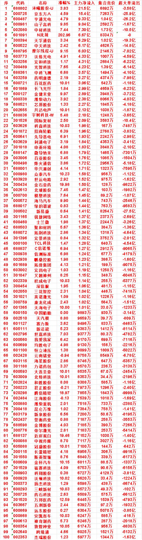 9月17日上午盘，主力，买入的名单一览：

沃格光电：涨幅 4.91%，净流入 