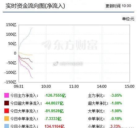 不管外围市场怎么样，A股主力资金照样砸盘，早盘仅仅半个小时就流出120多亿，而放