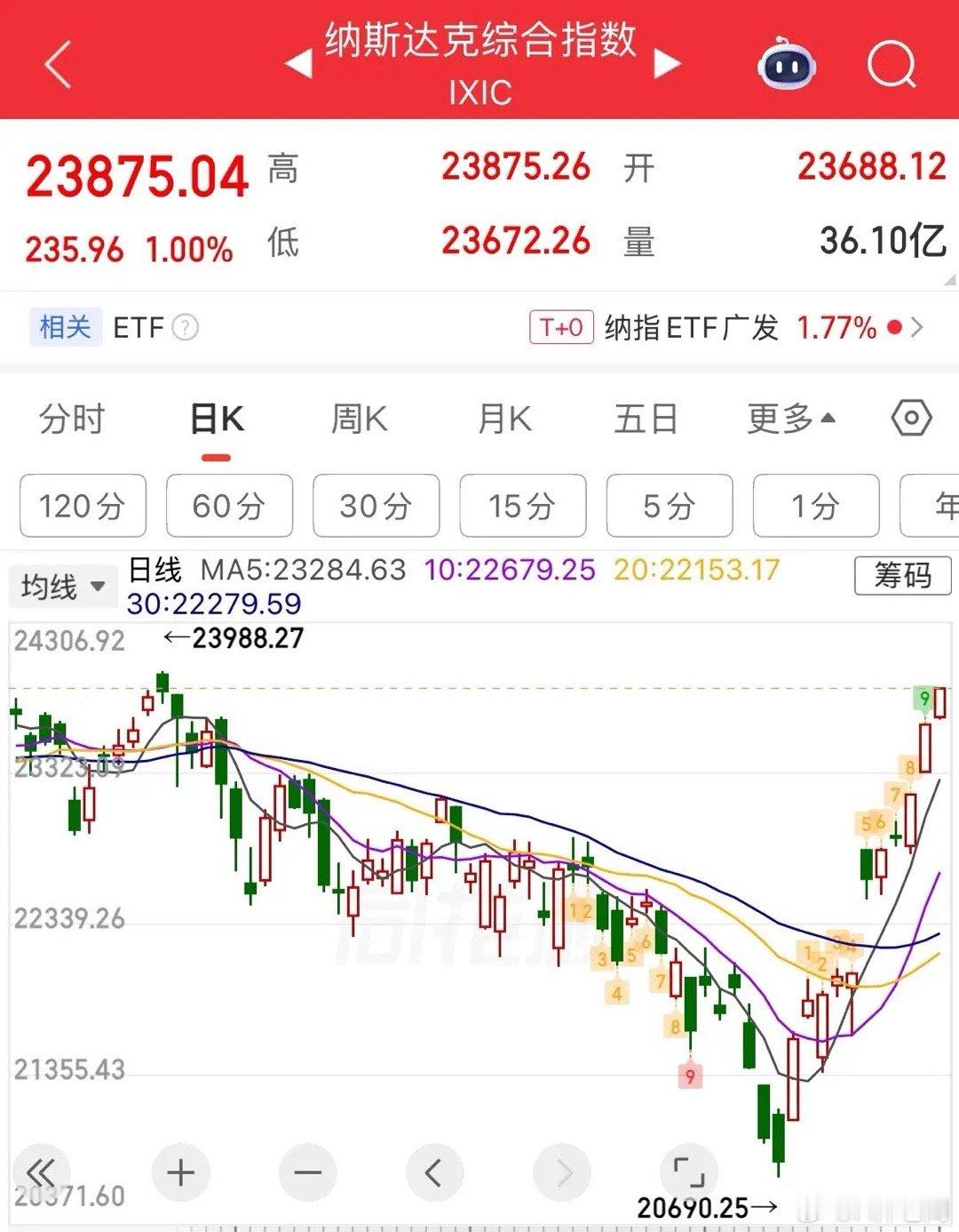王楚钦Hope卡通形象英伟达和纳指11连涨逼空行情，预判底部成功：太牛了！202