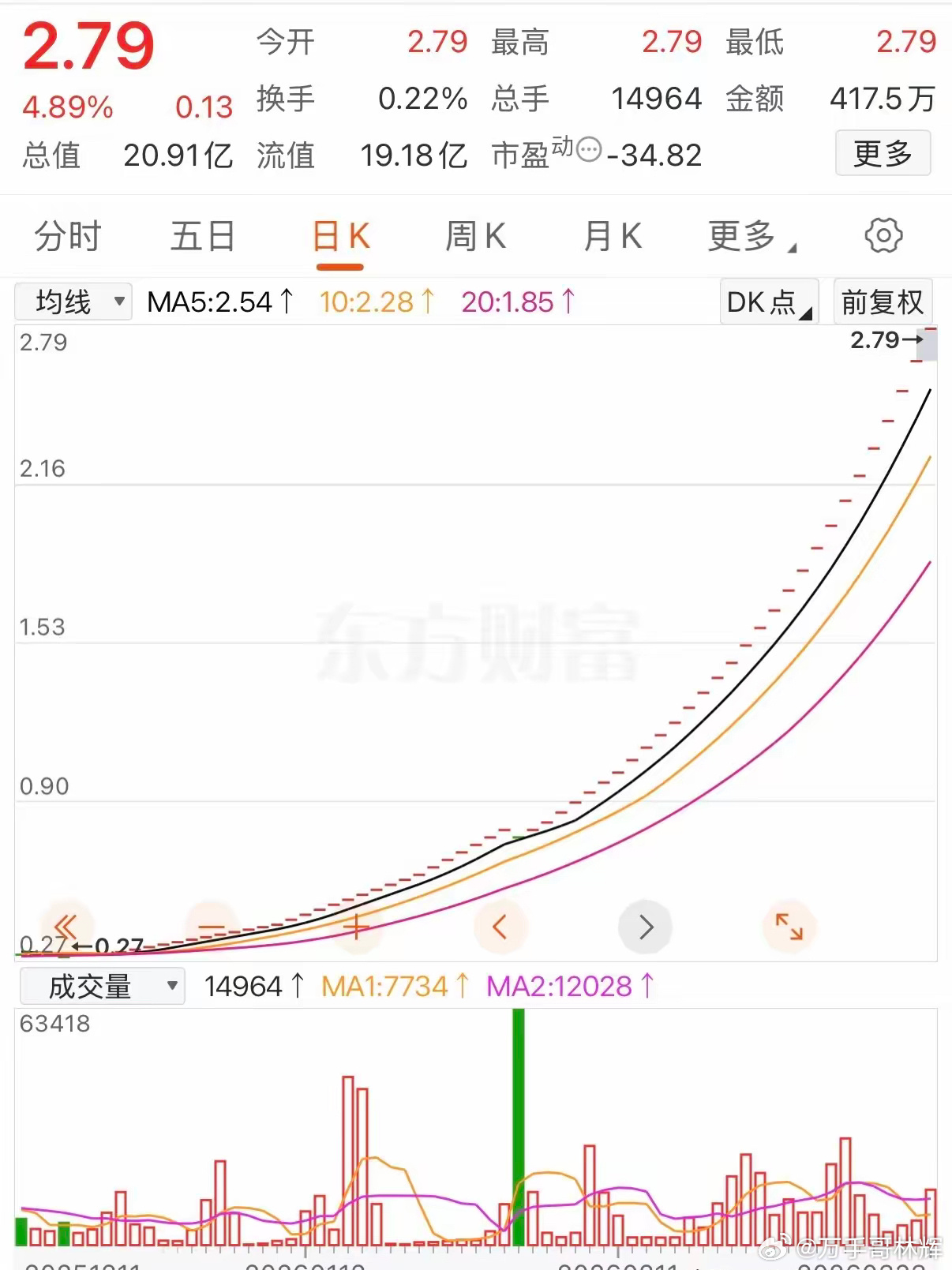 0.3元梭哈10万股，如今股价2.79元，浮盈超24万！📈0.3元买入10万股