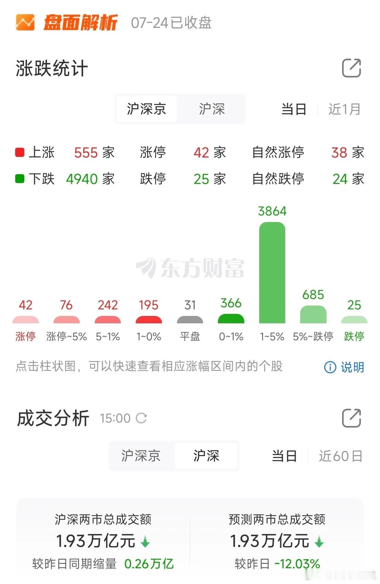 长鑫科技上市在即！A股全线下跌！4940只股票下跌，下跌股票占比90%；所有的行