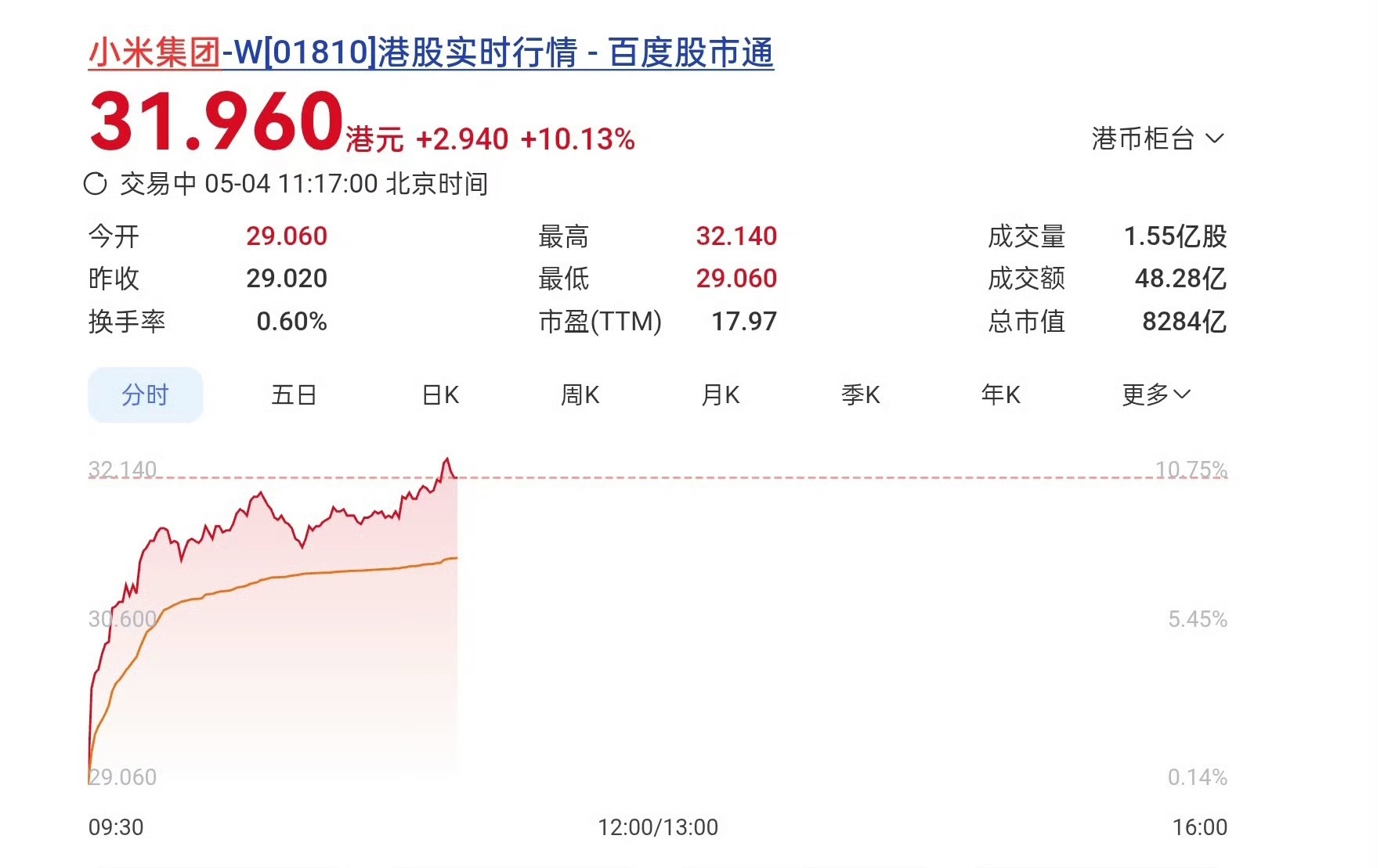 小米这个股价上涨是正常的全球你再也找不出第二家，即llm大模型，智能手机，智能汽