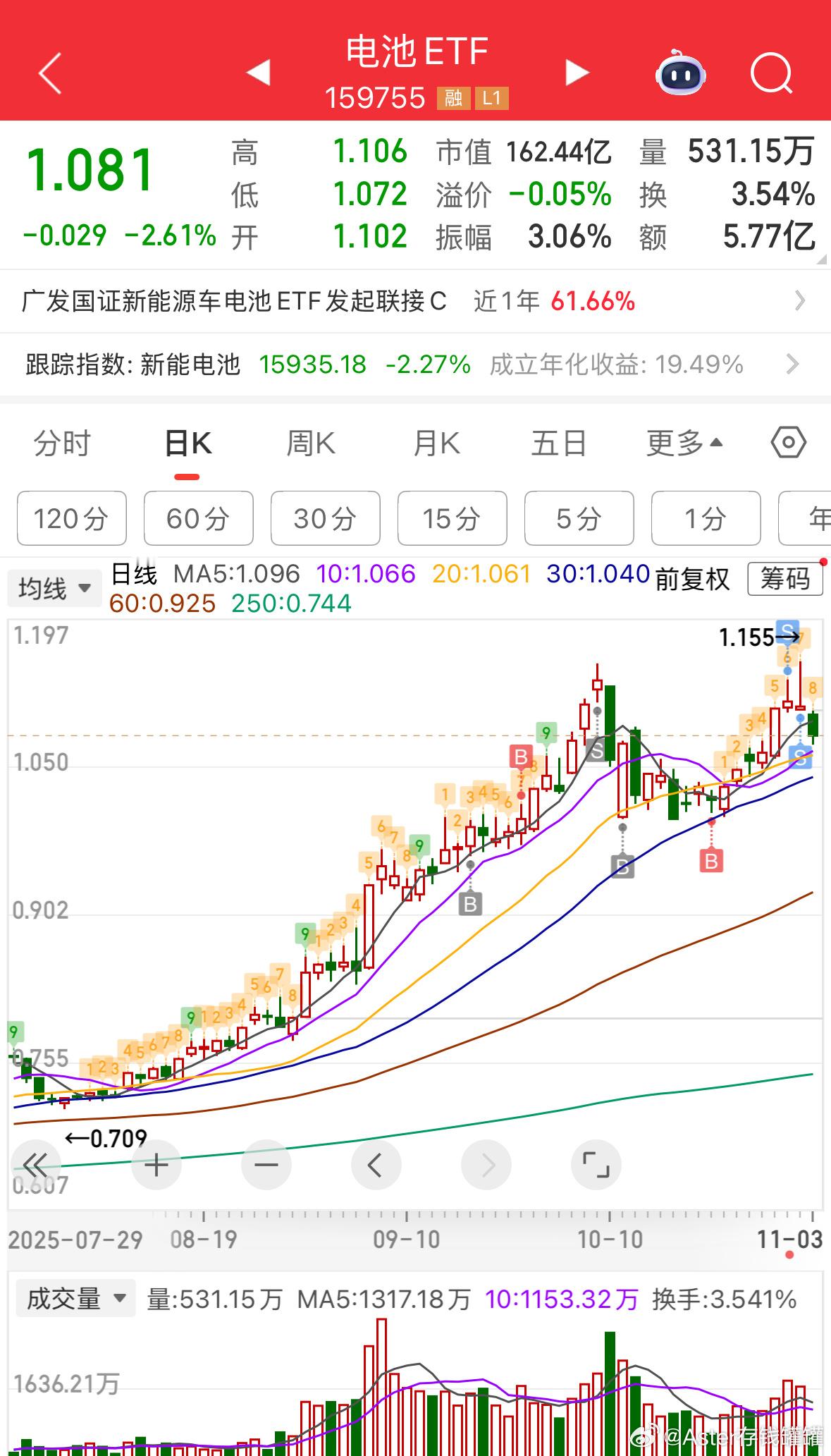 电池，看买卖点，落袋为安真的很重要。a股 ​​​