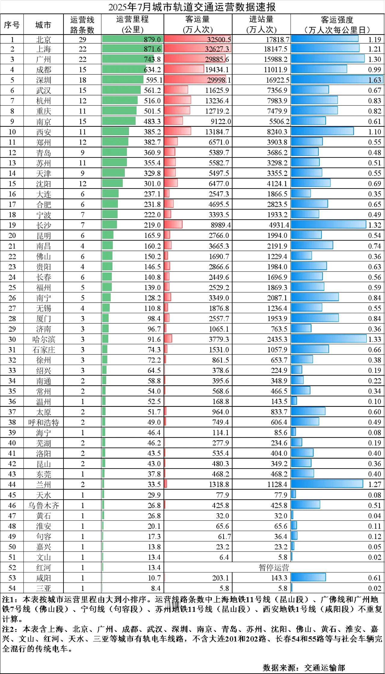 绍兴地铁没人坐地铁，也说明一个问题，说明绍兴人有钱没闲，坐地铁也就赶一下上班下班