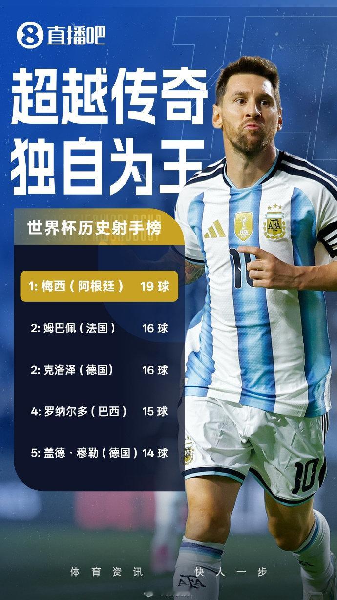 【克洛泽回应被梅西破纪录，克洛泽一直是梅西球迷】2026世界杯，梅西打破了克洛泽