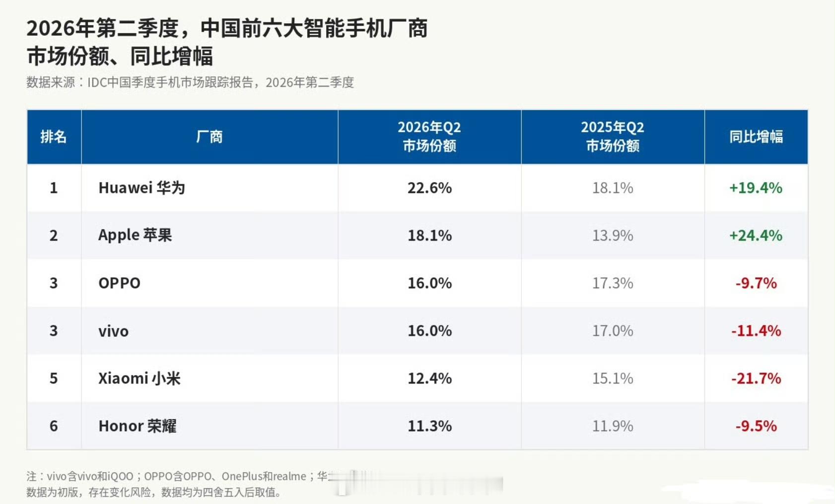 手机不好卖 芯片出货量暴跌怎么说呢，这芯片应该是指高通、联发科吧，这手机应该是指