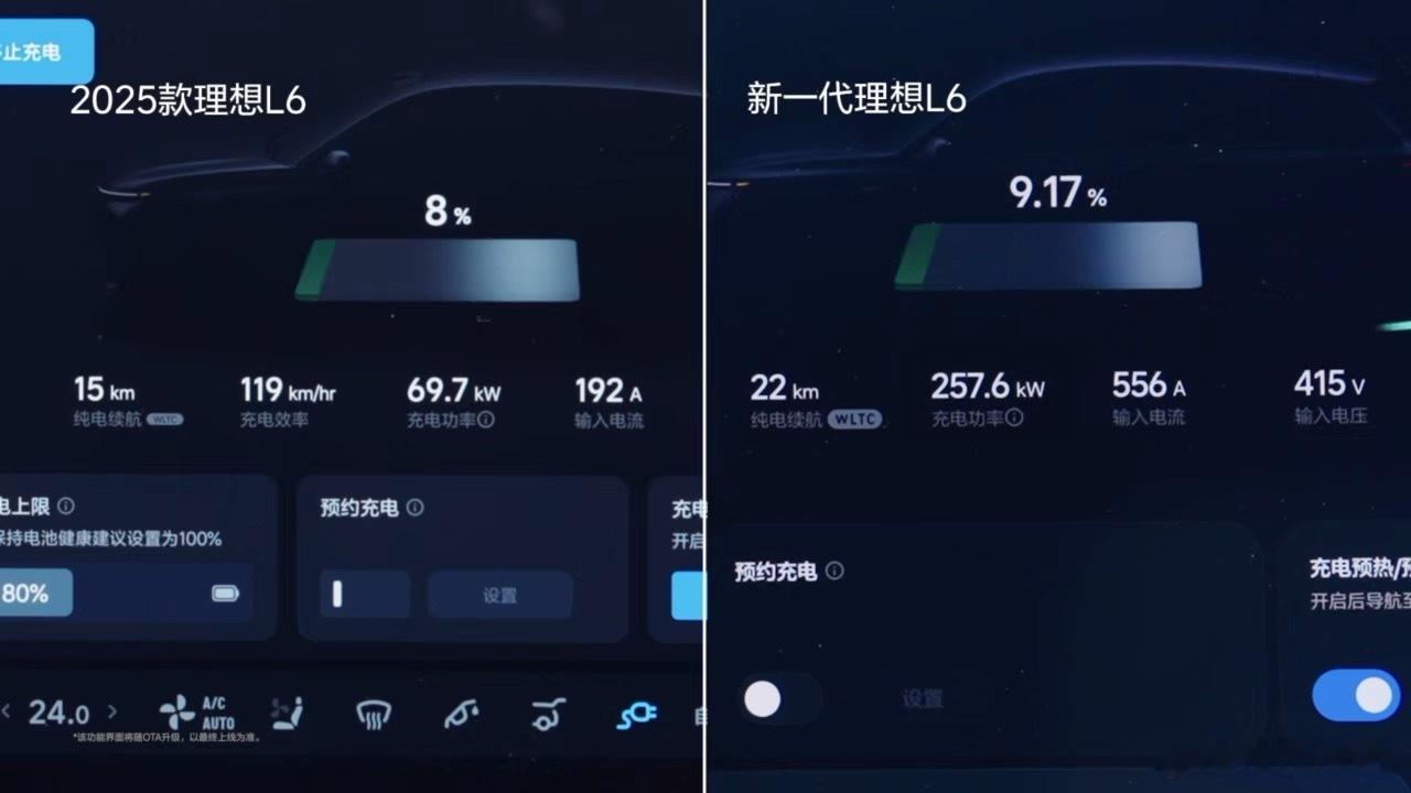 理想官宣了新 L6 的充电速度：- 20%-80% 用时 12 分钟；- 峰值充