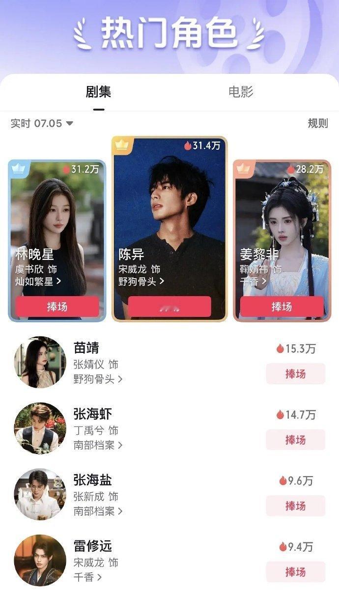 宋威龙陈异角色热度野狗骨头霸榜第一 宋威龙陈异角色热度登顶，剧集野狗骨头持续霸榜